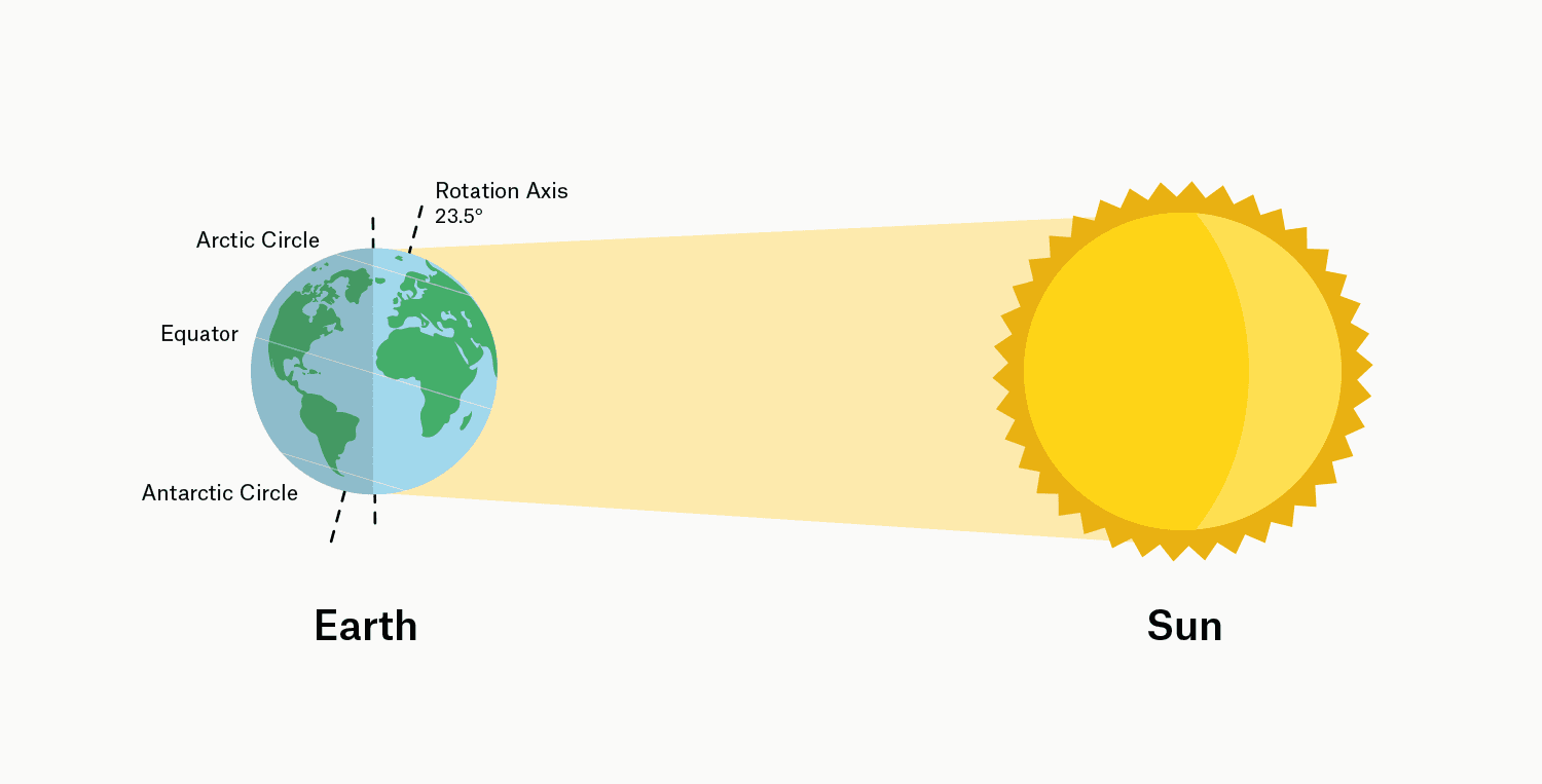 An illustration of the Midnight Sun and Earth